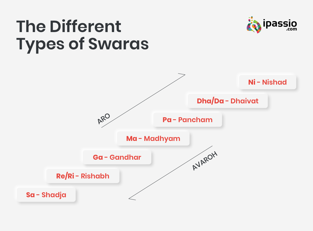 Swaras 7 Notes Of Music Indian Music Notes Ipassio